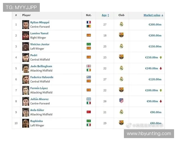 德转公布历史18岁球员身价榜亚马尔以2亿领衔卡尔6000万并列第四